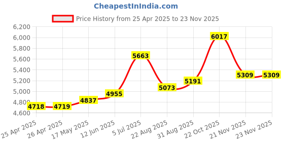 industrybuying.com EAO EMERGENCY STOP SW, DPST-NC, 5A, 250VAC, 61-6441.4057 eao Price History Graph from 25 Apr 2025 to 22 Nov 2025
