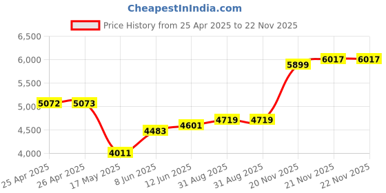 industrybuying.com EAO EMERGENCY STOP SW, DPST-NC, 5A, 250VAC, 61-6461.4057 eao Price History Graph from 25 Apr 2025 to 21 Nov 2025