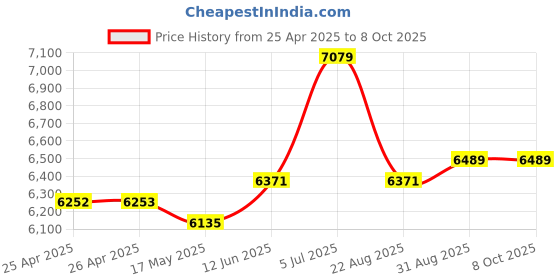 industrybuying.com EAO EMERGENCY STOP SW, DPST/SPST, 5A, 250VAC, 61-6441.4087 eao Price History Graph from 25 Apr 2025 to 8 Oct 2025