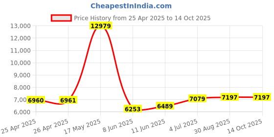 industrybuying.com EAO EMERGENCY STOP SW, DPST/SPST, 5A, 250VAC, 61-6461.4087 eao Price History Graph from 25 Apr 2025 to 14 Oct 2025