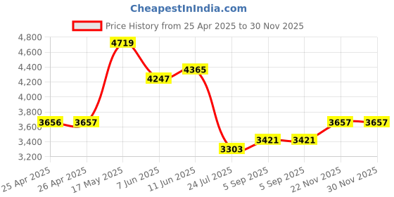 industrybuying.com EAO EMERGENCY STOP SW, SPST, 250VAC, QC/SOLD, 51-256.0250 eao Price History Graph from 25 Apr 2025 to 30 Nov 2025