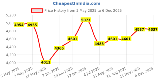 industrybuying.com EAO EMERGENCY STOP SW, SPST-NC, 5A, 250VAC, 61-6461.4047 eao Price History Graph from 3 May 2025 to 5 Dec 2025