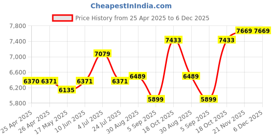 industrybuying.com EAO EMERGENCY STOP SW, SPST/DPST, 5A, 250VAC, 61-6441.4097 eao Price History Graph from 25 Apr 2025 to 6 Dec 2025