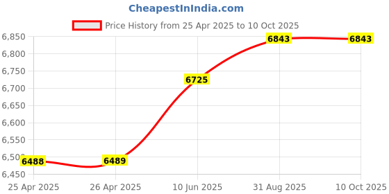 industrybuying.com EAO EMERGENCY STOP SW, SPST/DPST, 5A, 250VAC, 61-6461.4097 eao Price History Graph from 25 Apr 2025 to 8 Oct 2025