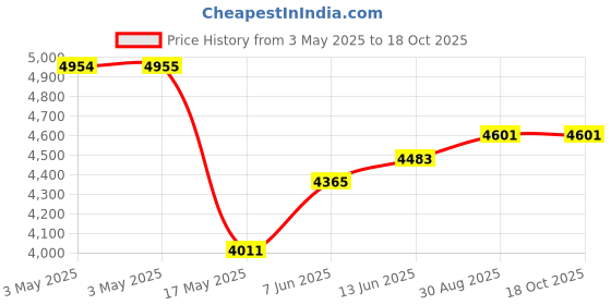 industrybuying.com EAO EMERGENCY STOP SW, SPST/SPST, 5A, 250VAC, 61-6441.4077 eao Price History Graph from 3 May 2025 to 18 Oct 2025