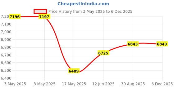 industrybuying.com EAO EMERGENCY STOP SW, SPST/SPST, 5A, 250VAC, 61-6451.4277 eao Price History Graph from 3 May 2025 to 5 Dec 2025