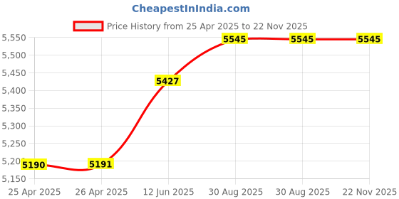 industrybuying.com EAO EMERGENCY SWITCH, ILLUM, 84-5031.2B20 eao Price History Graph from 25 Apr 2025 to 22 Nov 2025