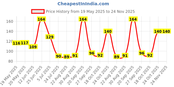 industrybuying.com EAO FEMALE DISCONNECT, 2.8MMX0.5MM, UNINSUL, 31-946 eao Price History Graph from 19 May 2025 to 24 Nov 2025
