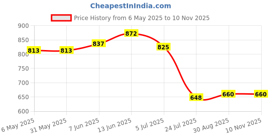 industrybuying.com EAO FINGER GUARD, PUSHBUTTON SWITCH, 51-920 eao Price History Graph from 6 May 2025 to 6 Nov 2025