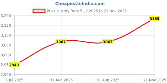 industrybuying.com EAO Finger Guard, Yellow, Ip65, Raised, 704.927.8 eao Price History Graph from 5 Jul 2025 to 21 Nov 2025