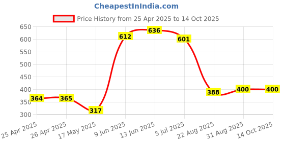 industrybuying.com EAO FIXING NUT, PUSHBUTTON SW, 16MM, METAL, 31-991 eao Price History Graph from 25 Apr 2025 to 14 Oct 2025