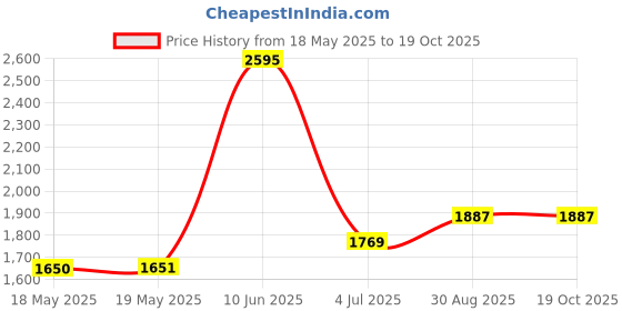 industrybuying.com EAO FRONT BEZEL, 704.955.1. eao Price History Graph from 18 May 2025 to 18 Oct 2025