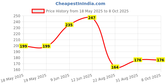 industrybuying.com EAO FRONT BEZEL, RAISED DESIGN, KEYLOCK SW, 61-9220.0 eao Price History Graph from 18 May 2025 to 7 Oct 2025
