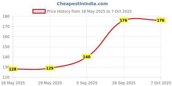 industrybuying.com EAO FRONT BEZEL, RAISED DESIGN, KEYLOCK SW, 61-9230.0 eao Price History Graph from 18 May 2025 to 7 Oct 2025