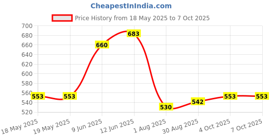 industrybuying.com EAO FRONT BEZEL SET, FLUSH DESIGN, KEYLCK SW, 61-9932.10 eao Price History Graph from 18 May 2025 to 6 Oct 2025
