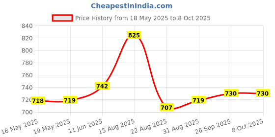 industrybuying.com EAO FRONT BEZEL SET, FLUSH DESIGN, PB SW, 61-9930.4 eao Price History Graph from 18 May 2025 to 8 Oct 2025