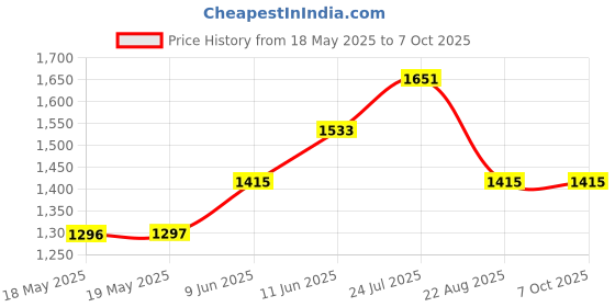 industrybuying.com EAO FRONT BEZEL SET, FLUSH DESIGN, PB SW, 61-9933.1 eao Price History Graph from 18 May 2025 to 7 Oct 2025
