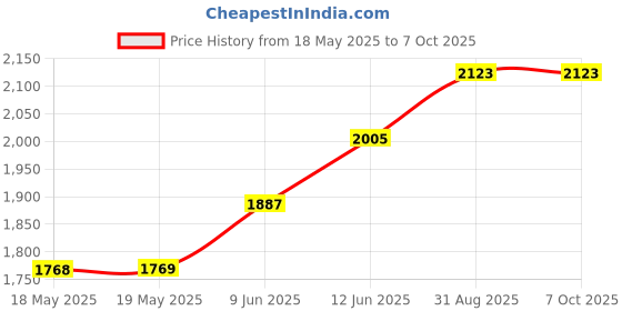 industrybuying.com EAO FRONT BEZEL SET, FLUSH DESIGN, SWITCH, 14-955.0 eao Price History Graph from 18 May 2025 to 6 Oct 2025