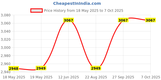 industrybuying.com EAO FRONT BEZEL SET, FLUSH DESIGN, SWITCH, 14-955.3 eao Price History Graph from 18 May 2025 to 6 Oct 2025