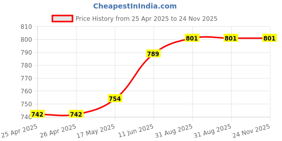 industrybuying.com EAO FRONT RING, 24MM, NATURAL, 61-9600.1 eao Price History Graph from 25 Apr 2025 to 23 Nov 2025