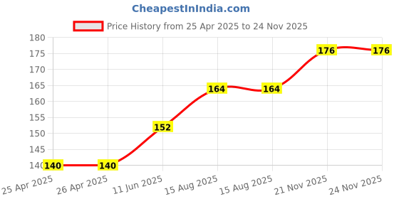 industrybuying.com EAO FRONT RING, ROUND, 29MM DIA, GREY, 704.600.6 eao Price History Graph from 25 Apr 2025 to 24 Nov 2025