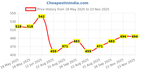 industrybuying.com EAO HOLDER, 3 SWITCH ELEMENT, PLASTIC, 45-2300.1000.000 eao Price History Graph from 18 May 2025 to 23 Nov 2025