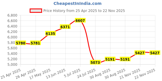 industrybuying.com EAO ILLUM INDUSTRIAL PB SW, SPST, 10A, RED, 45-1231.11E6.000.102 eao Price History Graph from 25 Apr 2025 to 22 Nov 2025