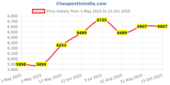 industrybuying.com EAO ILLUM INDUSTRIAL PB SW, SPST, 10A, RED, 45-1231.31E6.000.102 eao Price History Graph from 3 May 2025 to 15 Oct 2025