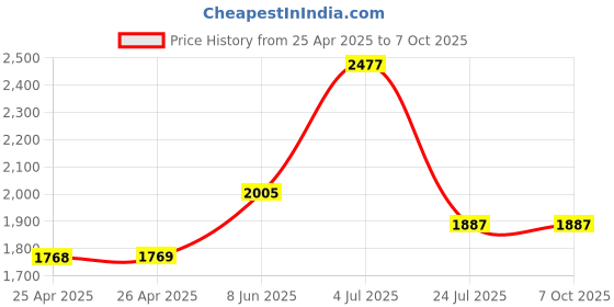 industrybuying.com EAO ILLUMINATION ELEMENT, YELLOW, SWITCH, 45-320.1G16. eao Price History Graph from 25 Apr 2025 to 7 Oct 2025