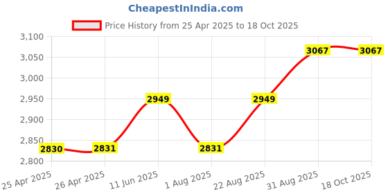 industrybuying.com EAO ILUMINATED PUSHBUTON,IP67,22MM/30MM 250V, 14-131.012 eao Price History Graph from 25 Apr 2025 to 18 Oct 2025