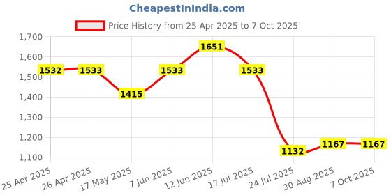 industrybuying.com EAO INDICATOR ACTUATOR, PUSHBUTTON SWITCH, 84-0100.0 eao Price History Graph from 25 Apr 2025 to 6 Oct 2025