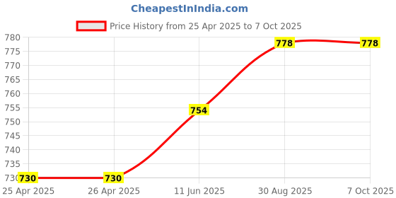 industrybuying.com EAO INDICATOR ACTUATOR, ROUND, GREY, 29MM, 704.633.1 eao Price History Graph from 25 Apr 2025 to 7 Oct 2025
