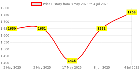 industrybuying.com EAO INDICATOR ACTUATOR, ROUND, PB SWITCH, 31-030.005 eao Price History Graph from 3 May 2025 to 4 Jul 2025