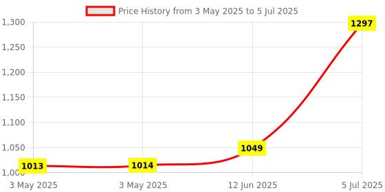 industrybuying.com EAO INDICATOR ACTUATOR, ROUND, SWITCH, 61-0010.02 eao Price History Graph from 3 May 2025 to 5 Jul 2025