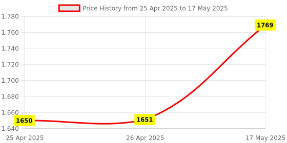 industrybuying.com EAO INDICATOR ACTUATOR, SQUARE, PB SWITCH, 31-040.002 eao Price History Graph from 25 Apr 2025 to 17 May 2025