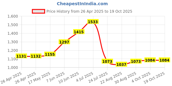 industrybuying.com EAO INDICATOR BODY, 61-0000.02 eao Price History Graph from 26 Apr 2025 to 17 Oct 2025