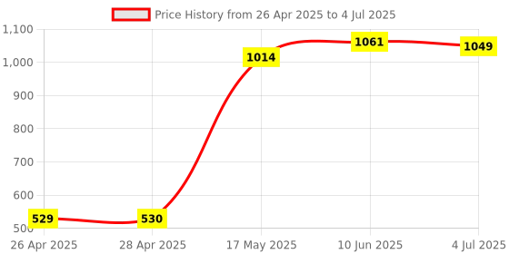 industrybuying.com EAO INDICATOR, T1, ROUND, 19-030.005 eao Price History Graph from 26 Apr 2025 to 4 Jul 2025