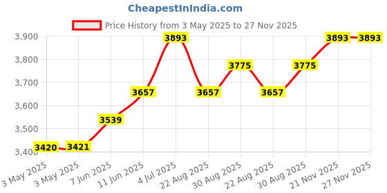 industrybuying.com EAO INDUSTRIAL PB SWITCH, SPST, 10A, 500V, 45-1131.1110.000.101 eao Price History Graph from 3 May 2025 to 27 Nov 2025