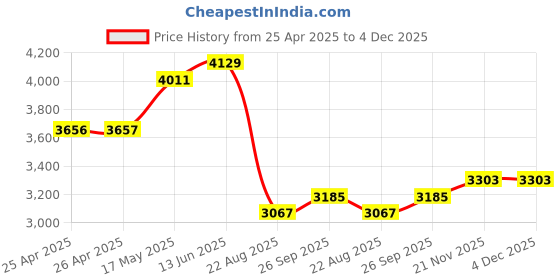 industrybuying.com EAO INDUSTRIAL PB SWITCH, SPST, 10A, 500V, 45-1131.3140.000.101 eao Price History Graph from 25 Apr 2025 to 3 Dec 2025