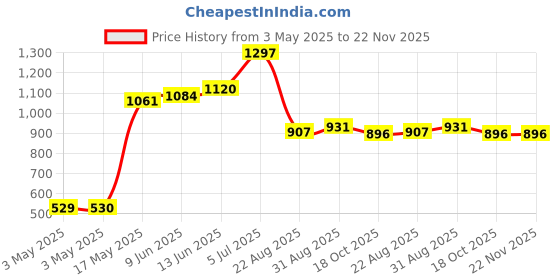 industrybuying.com EAO INSULATION SLEEVE, RECEPTACLE TERMINAL, 31-928 (Pack of 10) eao Price History Graph from 3 May 2025 to 22 Nov 2025