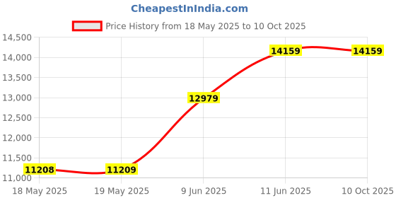 industrybuying.com EAO JOYSTICK SWITCH, DPST-1NO/1NC, 10A, 660V, 44-800.2. eao Price History Graph from 18 May 2025 to 9 Oct 2025