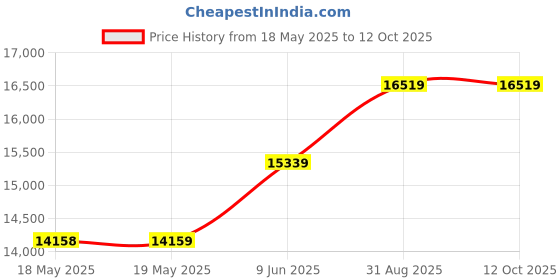 industrybuying.com EAO JOYSTICK SWITCH, DPST-1NO/1NC, 10A, 660V, 44-800.4. eao Price History Graph from 18 May 2025 to 12 Oct 2025