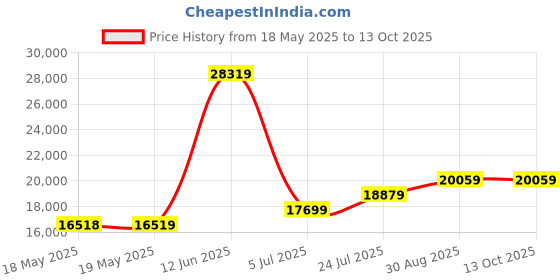 industrybuying.com EAO JOYSTICK SWITCH, DPST-1NO/1NC, 10A, 660V, 44-800.8. eao Price History Graph from 18 May 2025 to 13 Oct 2025