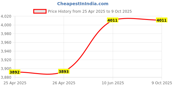 industrybuying.com EAO KEY OPERATED SWITCH, 61-2201.0/D.. eao Price History Graph from 25 Apr 2025 to 9 Oct 2025