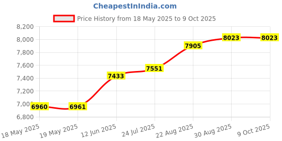 industrybuying.com EAO KEY SWITCH, SPST-NC/SPST-NO, 5A, 250V, 51-195.022D eao Price History Graph from 18 May 2025 to 8 Oct 2025