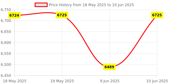industrybuying.com EAO KEYLOCK SW, SPST-NO/NC, 2 POS, 5A, 250V, 51-135.025D2 eao Price History Graph from 18 May 2025 to 10 Jun 2025