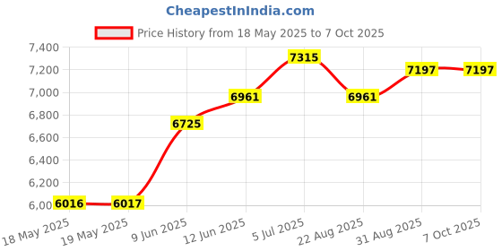 industrybuying.com EAO KEYLOCK SW, SPST-NO/NC, 2 POS, 5A, 250V, 51-141.025D2 eao Price History Graph from 18 May 2025 to 6 Oct 2025