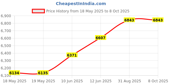 industrybuying.com EAO KEYLOCK SW, SPST-NO/NC, 2 POS, 5A, 250V, 51-255.022D eao Price History Graph from 18 May 2025 to 8 Oct 2025
