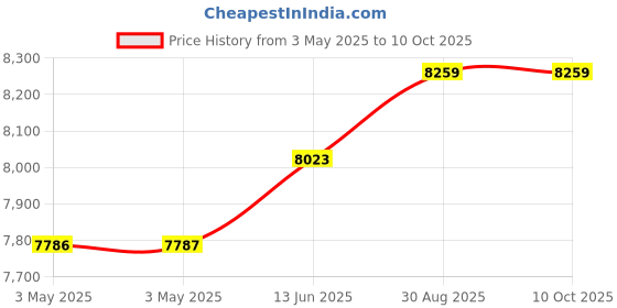 industrybuying.com EAO KEYLOCK SWITCH ACTUATOR, 2POS, 35MM, 704.122.018 eao Price History Graph from 3 May 2025 to 10 Oct 2025
