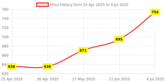 industrybuying.com EAO KEYPAD INSERT, SYMBOL 3, BLK/WHT, 09-0S12.C0000231 eao Price History Graph from 25 Apr 2025 to 4 Jul 2025